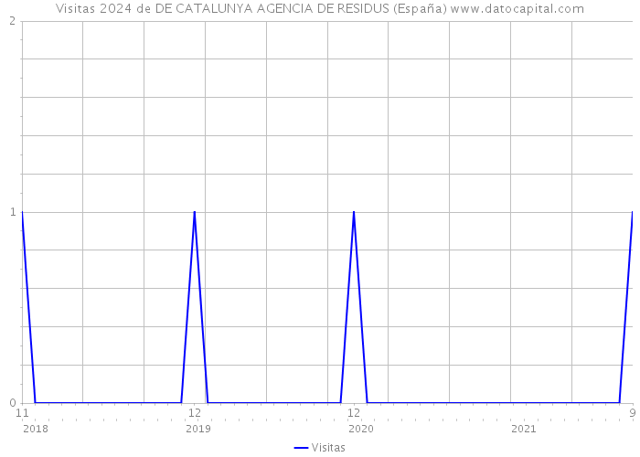 Visitas 2024 de DE CATALUNYA AGENCIA DE RESIDUS (España) 