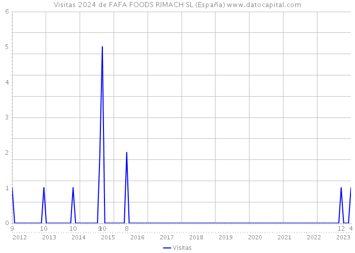 Visitas 2024 de FAFA FOODS RIMACH SL (España) 
