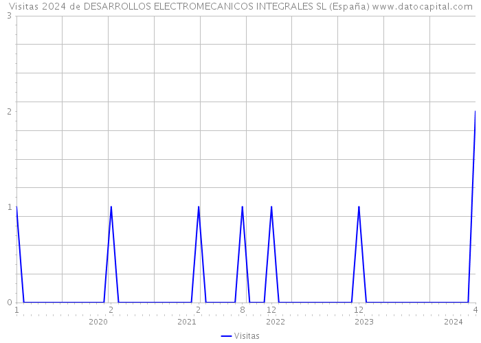 Visitas 2024 de DESARROLLOS ELECTROMECANICOS INTEGRALES SL (España) 