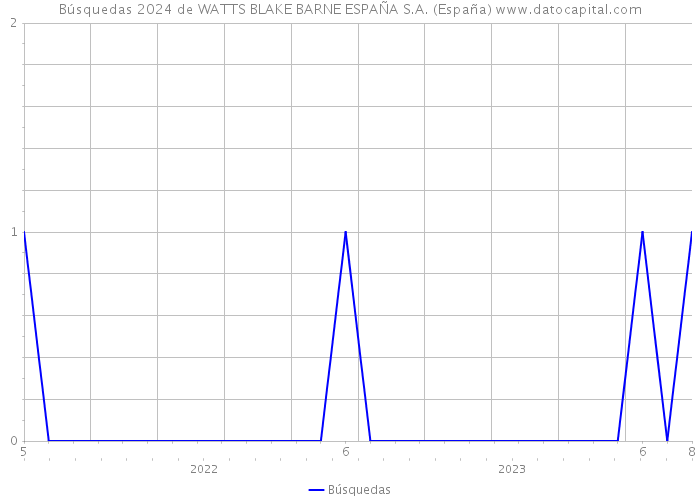 Búsquedas 2024 de WATTS BLAKE BARNE ESPAÑA S.A. (España) 