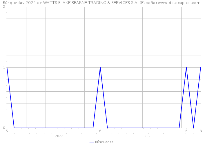 Búsquedas 2024 de WATTS BLAKE BEARNE TRADING & SERVICES S.A. (España) 