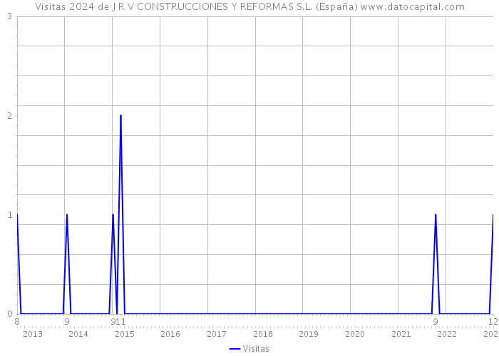 Visitas 2024 de J R V CONSTRUCCIONES Y REFORMAS S.L. (España) 