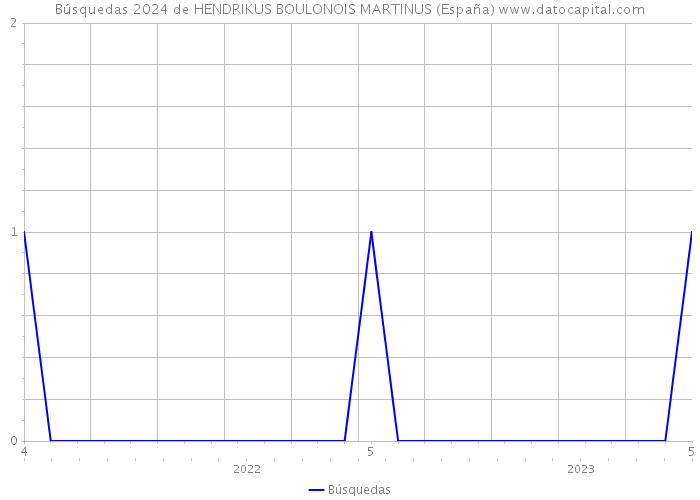 Búsquedas 2024 de HENDRIKUS BOULONOIS MARTINUS (España) 