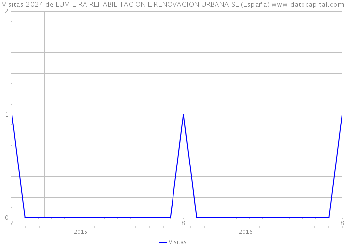 Visitas 2024 de LUMIEIRA REHABILITACION E RENOVACION URBANA SL (España) 