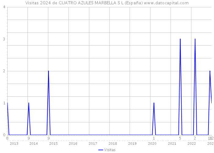 Visitas 2024 de CUATRO AZULES MARBELLA S L (España) 