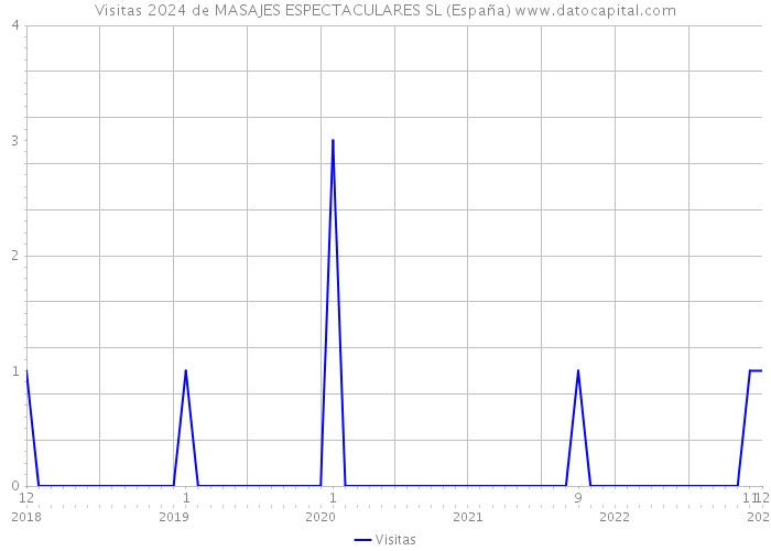 Visitas 2024 de MASAJES ESPECTACULARES SL (España) 