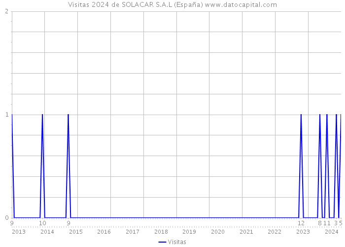 Visitas 2024 de SOLACAR S.A.L (España) 