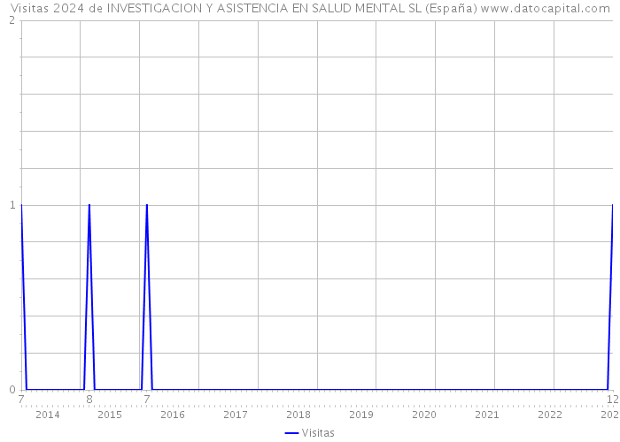 Visitas 2024 de INVESTIGACION Y ASISTENCIA EN SALUD MENTAL SL (España) 