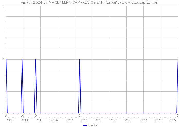 Visitas 2024 de MAGDALENA CAMPRECIOS BAHI (España) 