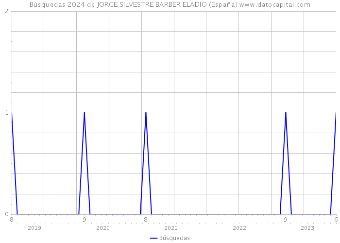 Búsquedas 2024 de JORGE SILVESTRE BARBER ELADIO (España) 