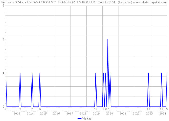 Visitas 2024 de EXCAVACIONES Y TRANSPORTES ROGELIO CASTRO SL. (España) 
