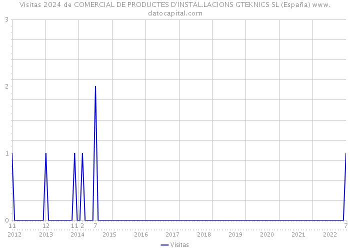 Visitas 2024 de COMERCIAL DE PRODUCTES D'INSTAL.LACIONS GTEKNICS SL (España) 