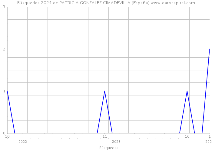 Búsquedas 2024 de PATRICIA GONZALEZ CIMADEVILLA (España) 