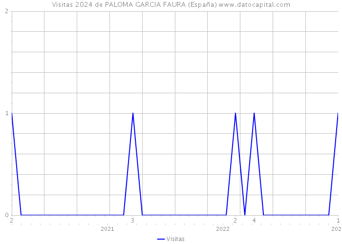 Visitas 2024 de PALOMA GARCIA FAURA (España) 
