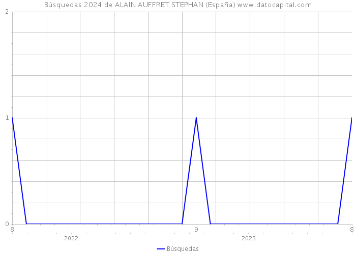 Búsquedas 2024 de ALAIN AUFFRET STEPHAN (España) 