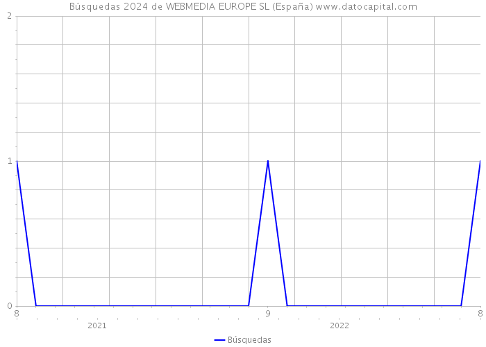 Búsquedas 2024 de WEBMEDIA EUROPE SL (España) 