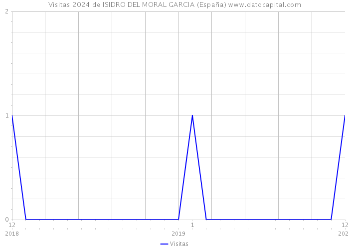 Visitas 2024 de ISIDRO DEL MORAL GARCIA (España) 