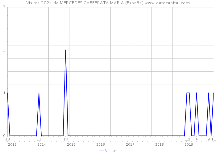 Visitas 2024 de MERCEDES CAFFERATA MARIA (España) 