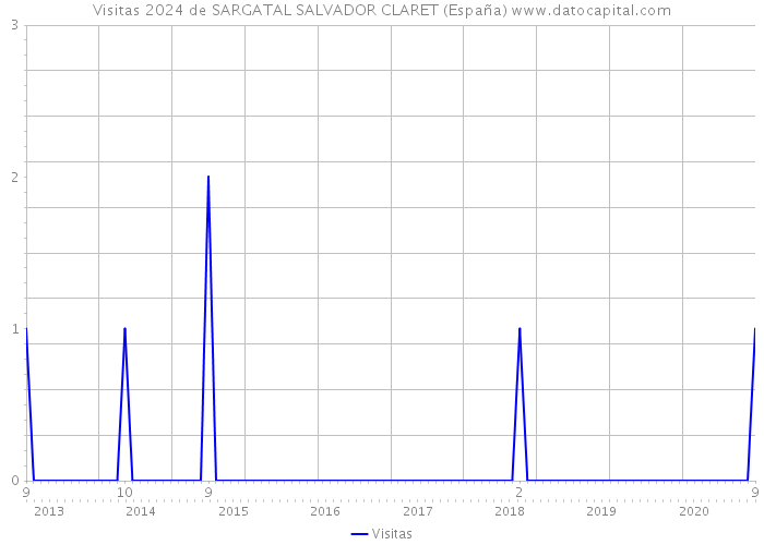 Visitas 2024 de SARGATAL SALVADOR CLARET (España) 