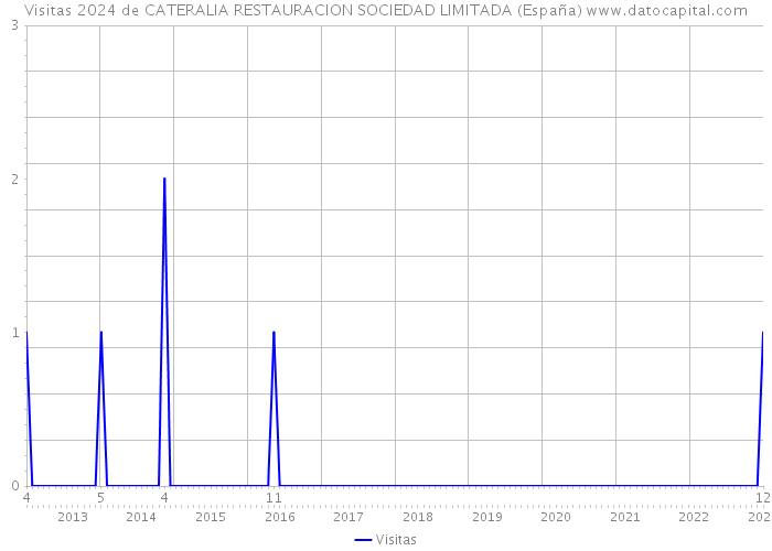 Visitas 2024 de CATERALIA RESTAURACION SOCIEDAD LIMITADA (España) 