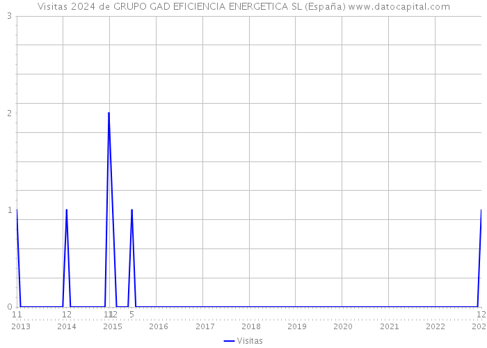 Visitas 2024 de GRUPO GAD EFICIENCIA ENERGETICA SL (España) 