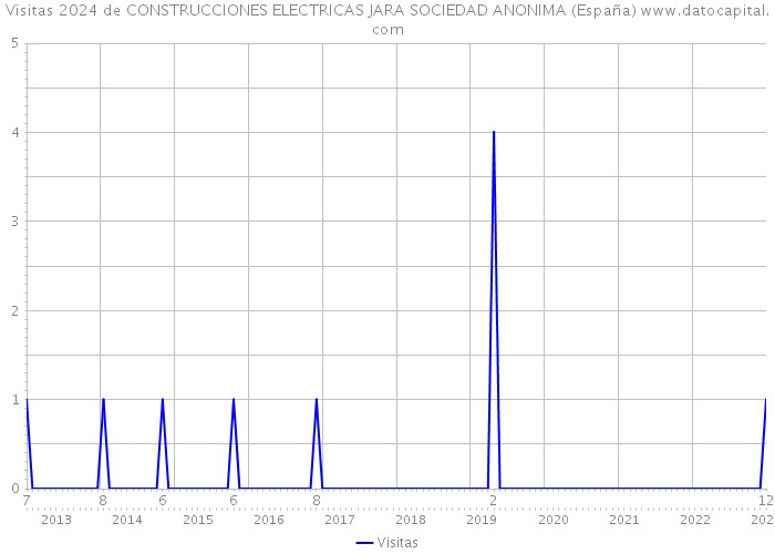 Visitas 2024 de CONSTRUCCIONES ELECTRICAS JARA SOCIEDAD ANONIMA (España) 