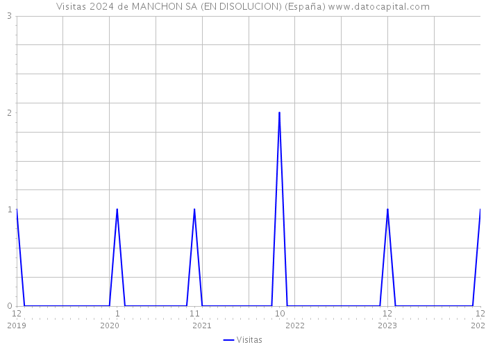 Visitas 2024 de MANCHON SA (EN DISOLUCION) (España) 