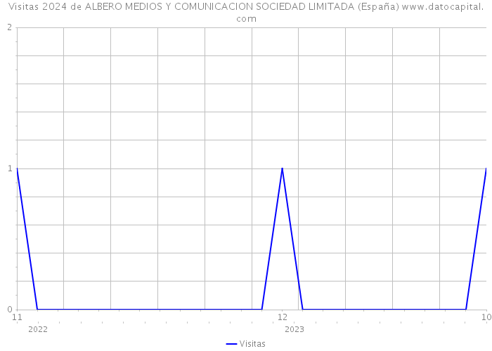 Visitas 2024 de ALBERO MEDIOS Y COMUNICACION SOCIEDAD LIMITADA (España) 