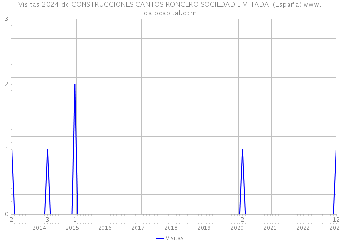 Visitas 2024 de CONSTRUCCIONES CANTOS RONCERO SOCIEDAD LIMITADA. (España) 