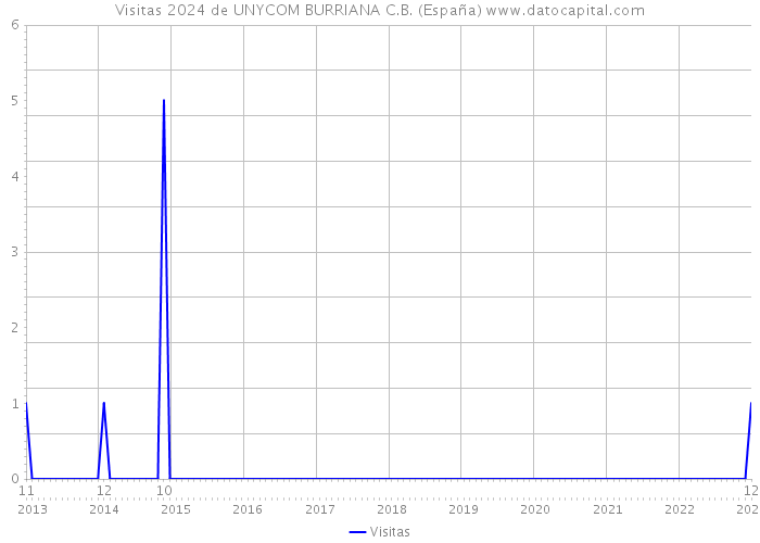 Visitas 2024 de UNYCOM BURRIANA C.B. (España) 