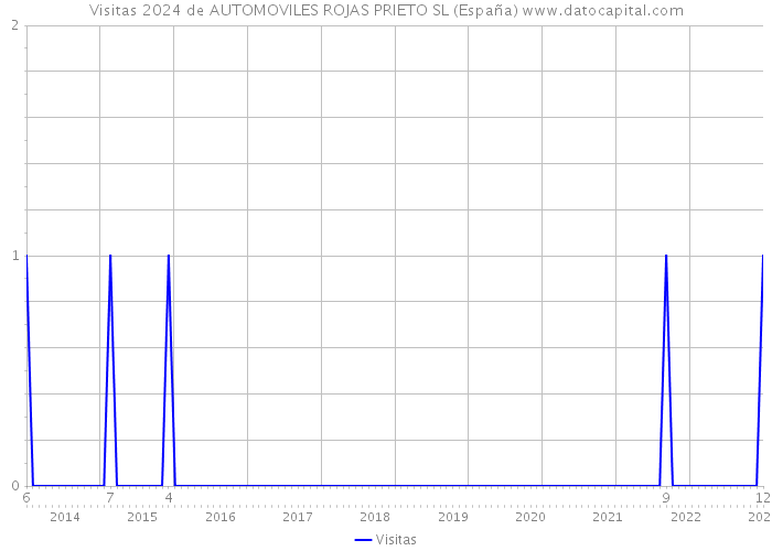 Visitas 2024 de AUTOMOVILES ROJAS PRIETO SL (España) 