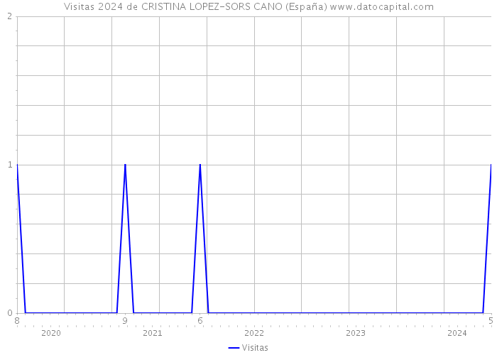 Visitas 2024 de CRISTINA LOPEZ-SORS CANO (España) 