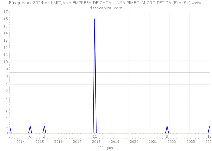 Búsquedas 2024 de I MITJANA EMPRESA DE CATALUNYA PIMEC-MICRO PETITA (España) 