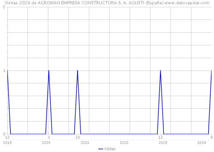 Visitas 2024 de AGROMAN EMPRESA CONSTRUCTORA S. A. AGUSTI (España) 
