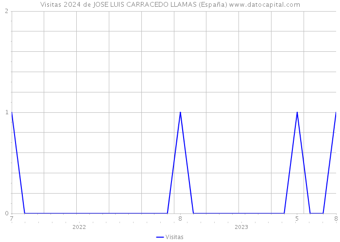 Visitas 2024 de JOSE LUIS CARRACEDO LLAMAS (España) 