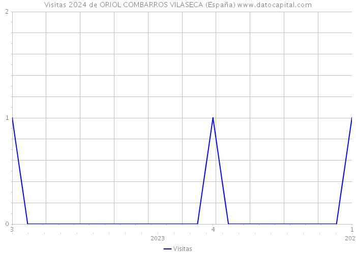 Visitas 2024 de ORIOL COMBARROS VILASECA (España) 