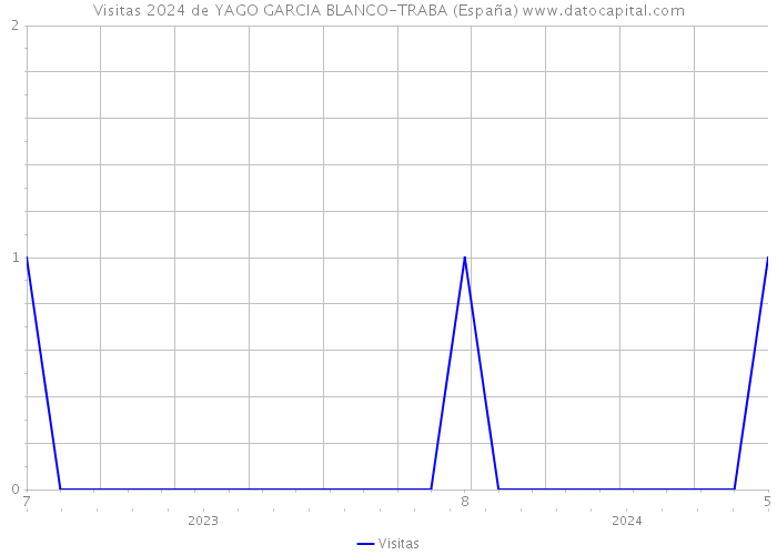 Visitas 2024 de YAGO GARCIA BLANCO-TRABA (España) 