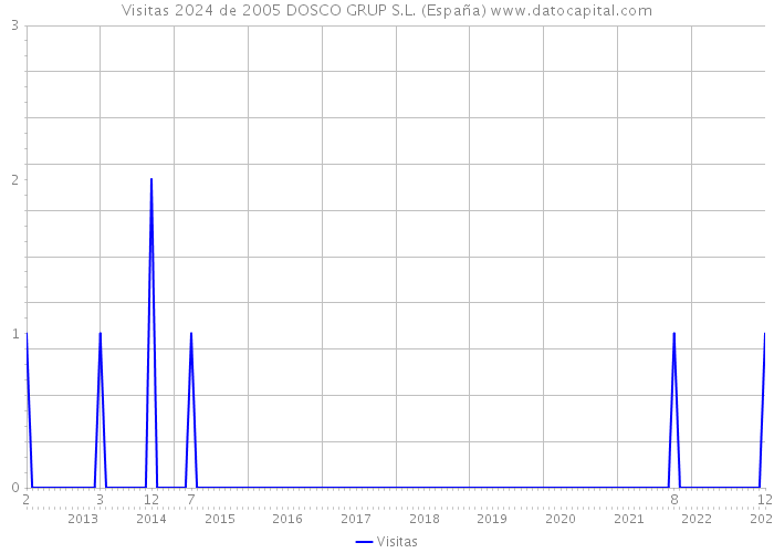 Visitas 2024 de 2005 DOSCO GRUP S.L. (España) 