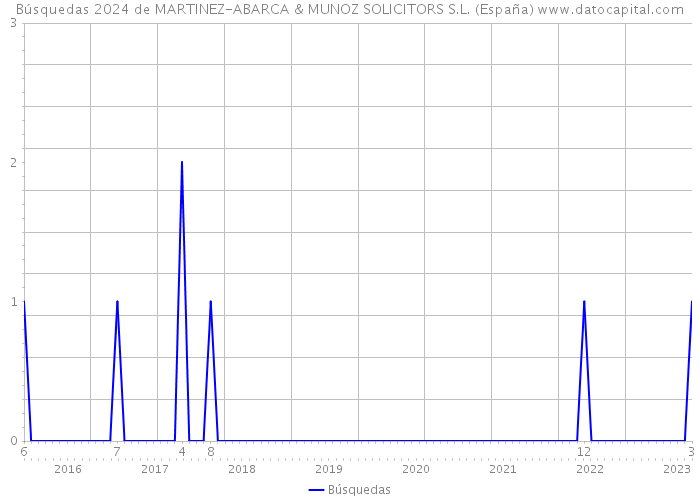 Búsquedas 2024 de MARTINEZ-ABARCA & MUNOZ SOLICITORS S.L. (España) 