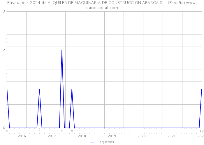 Búsquedas 2024 de ALQUILER DE MAQUINARIA DE CONSTRUCCION ABARCA S.L. (España) 