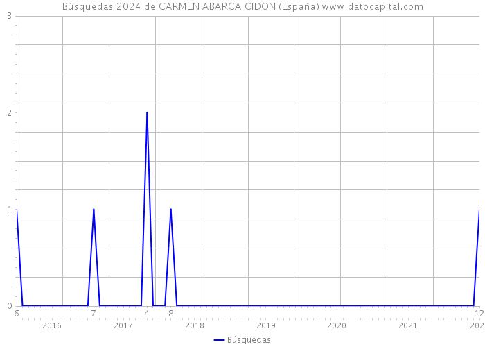 Búsquedas 2024 de CARMEN ABARCA CIDON (España) 