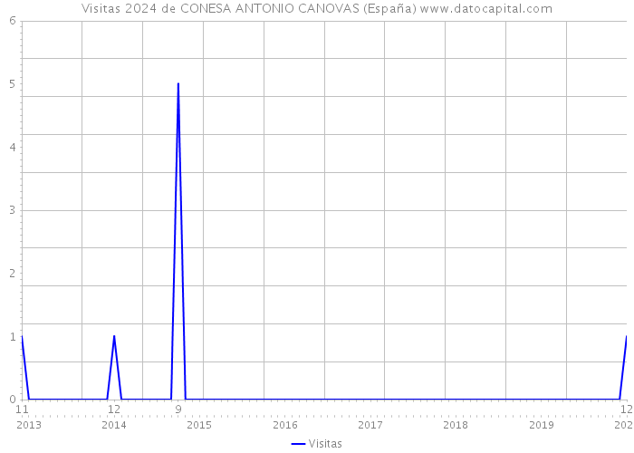 Visitas 2024 de CONESA ANTONIO CANOVAS (España) 
