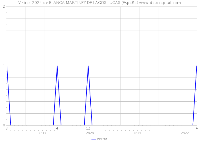 Visitas 2024 de BLANCA MARTINEZ DE LAGOS LUCAS (España) 