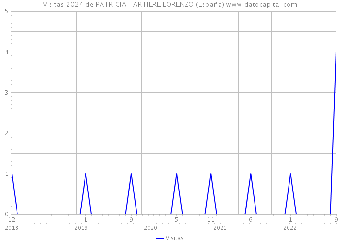 Visitas 2024 de PATRICIA TARTIERE LORENZO (España) 