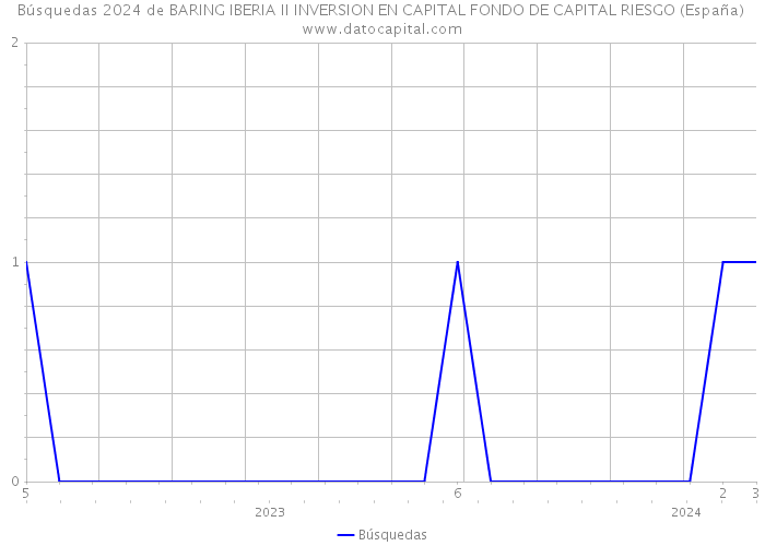 Búsquedas 2024 de BARING IBERIA II INVERSION EN CAPITAL FONDO DE CAPITAL RIESGO (España) 