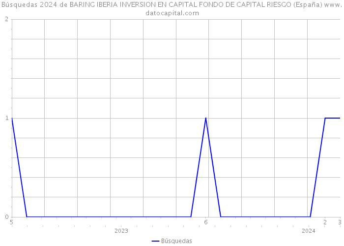 Búsquedas 2024 de BARING IBERIA INVERSION EN CAPITAL FONDO DE CAPITAL RIESGO (España) 