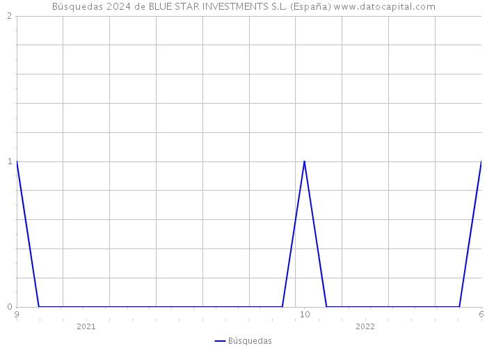 Búsquedas 2024 de BLUE STAR INVESTMENTS S.L. (España) 