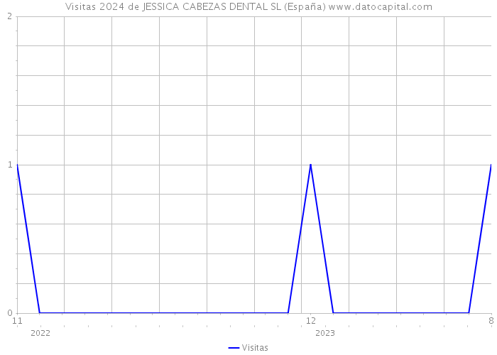 Visitas 2024 de JESSICA CABEZAS DENTAL SL (España) 