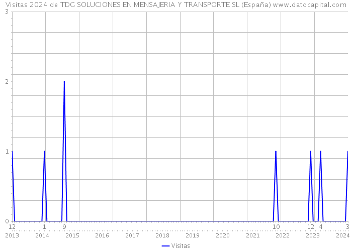 Visitas 2024 de TDG SOLUCIONES EN MENSAJERIA Y TRANSPORTE SL (España) 