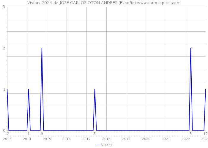 Visitas 2024 de JOSE CARLOS OTON ANDRES (España) 